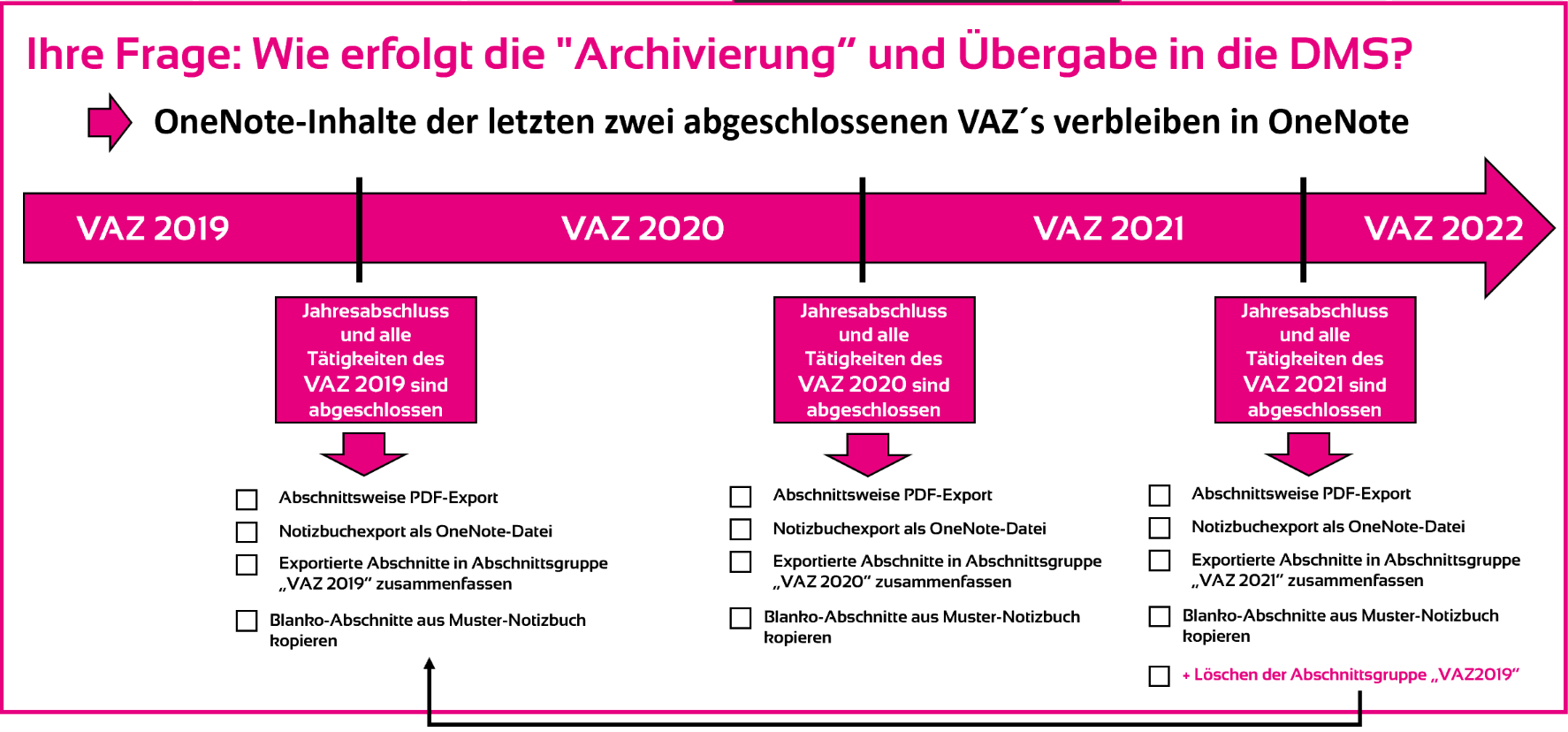 OneNote_DMS_Export